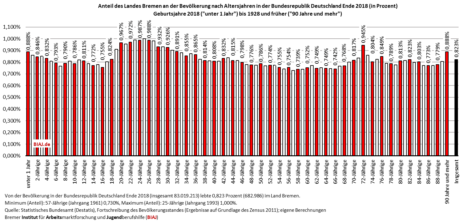 2019 12 30 anteil land bremen an der bevölkerung nach altersjahren in der bundesrepublik ende 2018