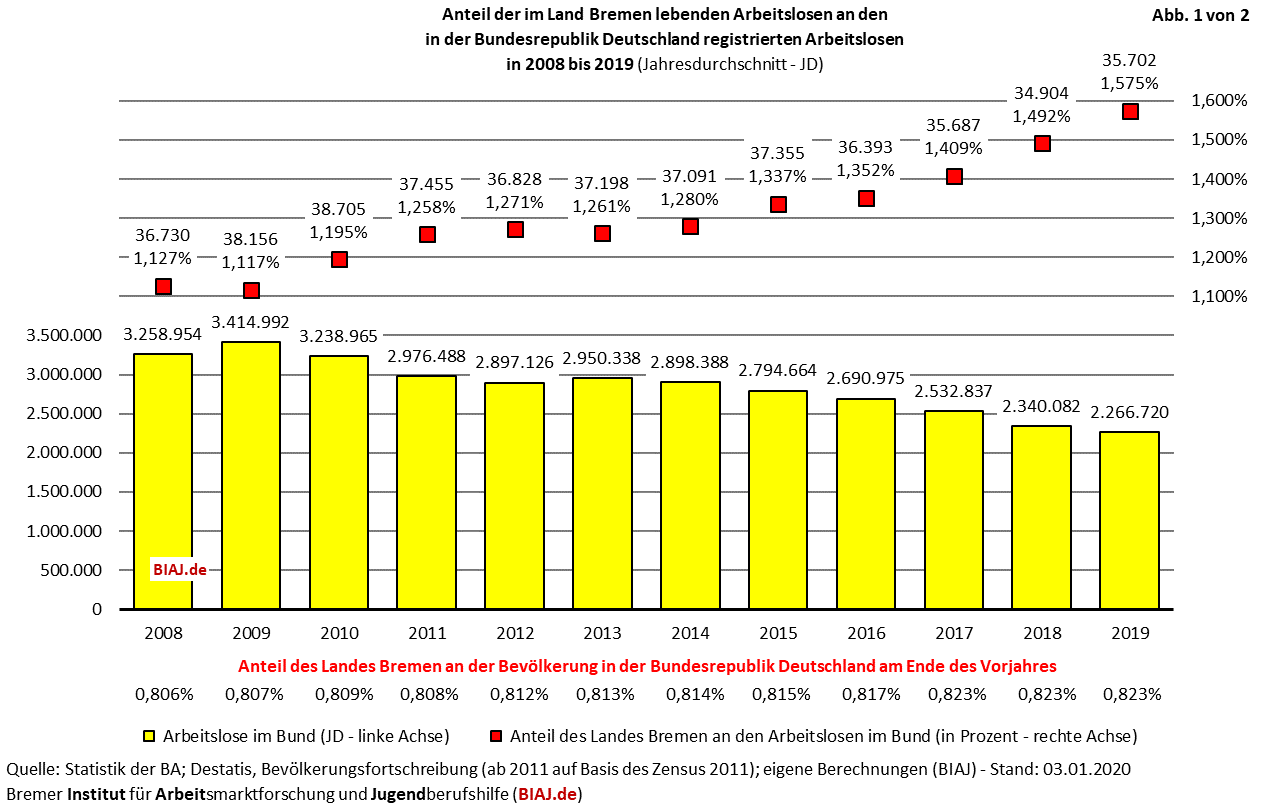 2020 01 03 anteil land bremen alo insgesamt biaj abb 1 von 2