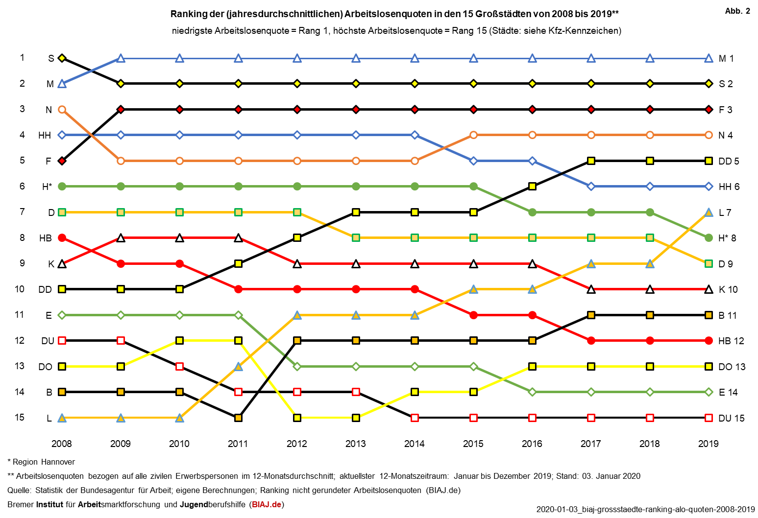 2020 01 03 ranking arbeitslosenquoten grossstaedte 2008 2019