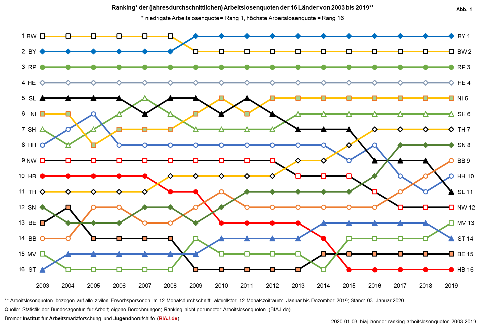 2020 01 03 ranking arbeitslosenquoten laender 2003 2019