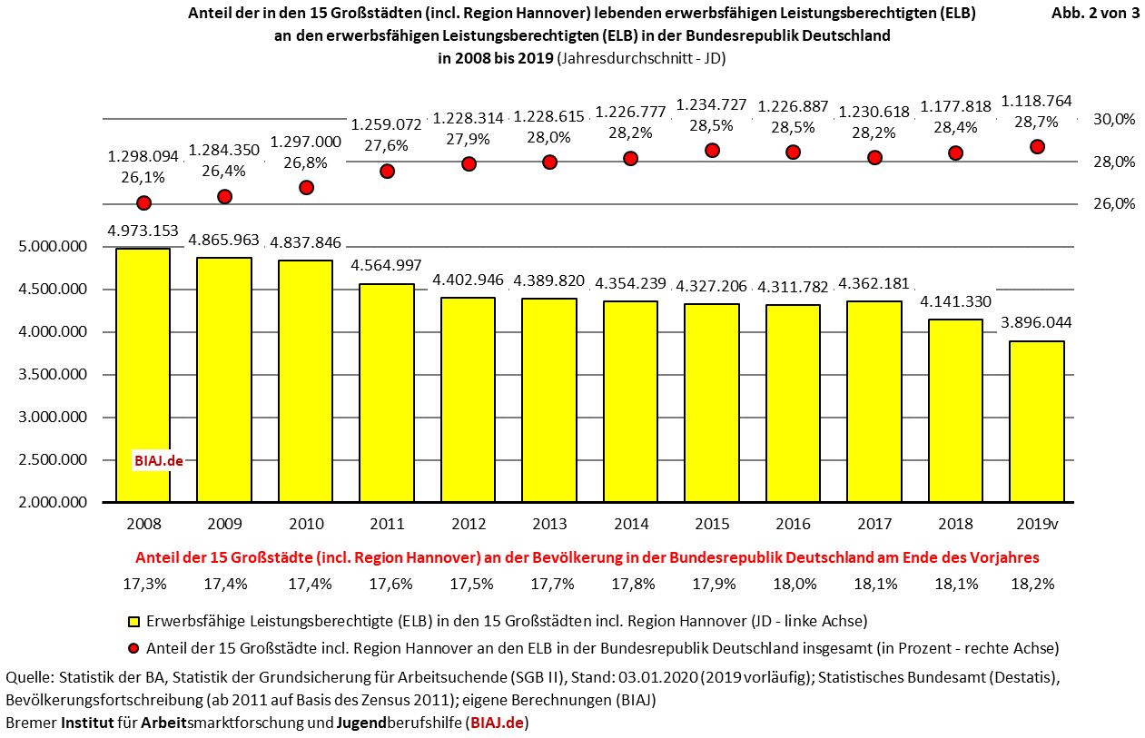 2020 01 06 elb anteil 15 grossstädte an insgesamt biaj abb 2 von 3