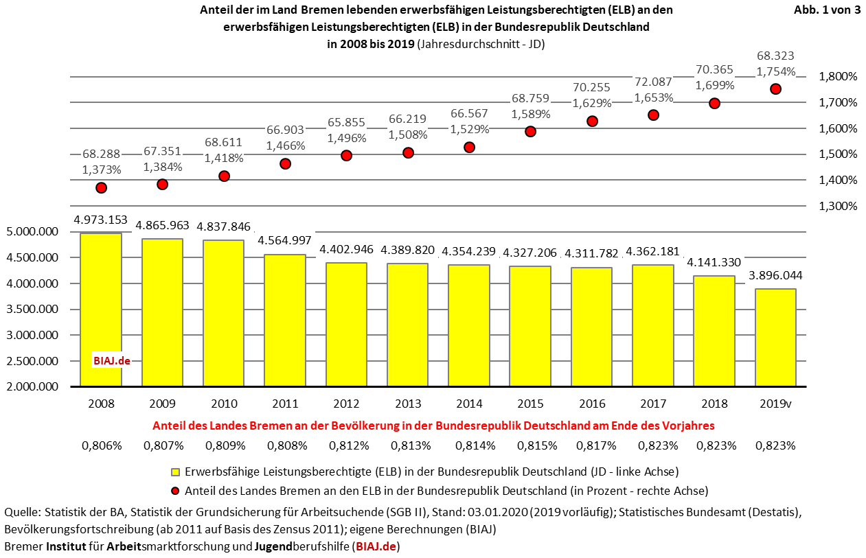 2020 01 06 elb anteil land bremen an insgesamt biaj abb 1 von 3