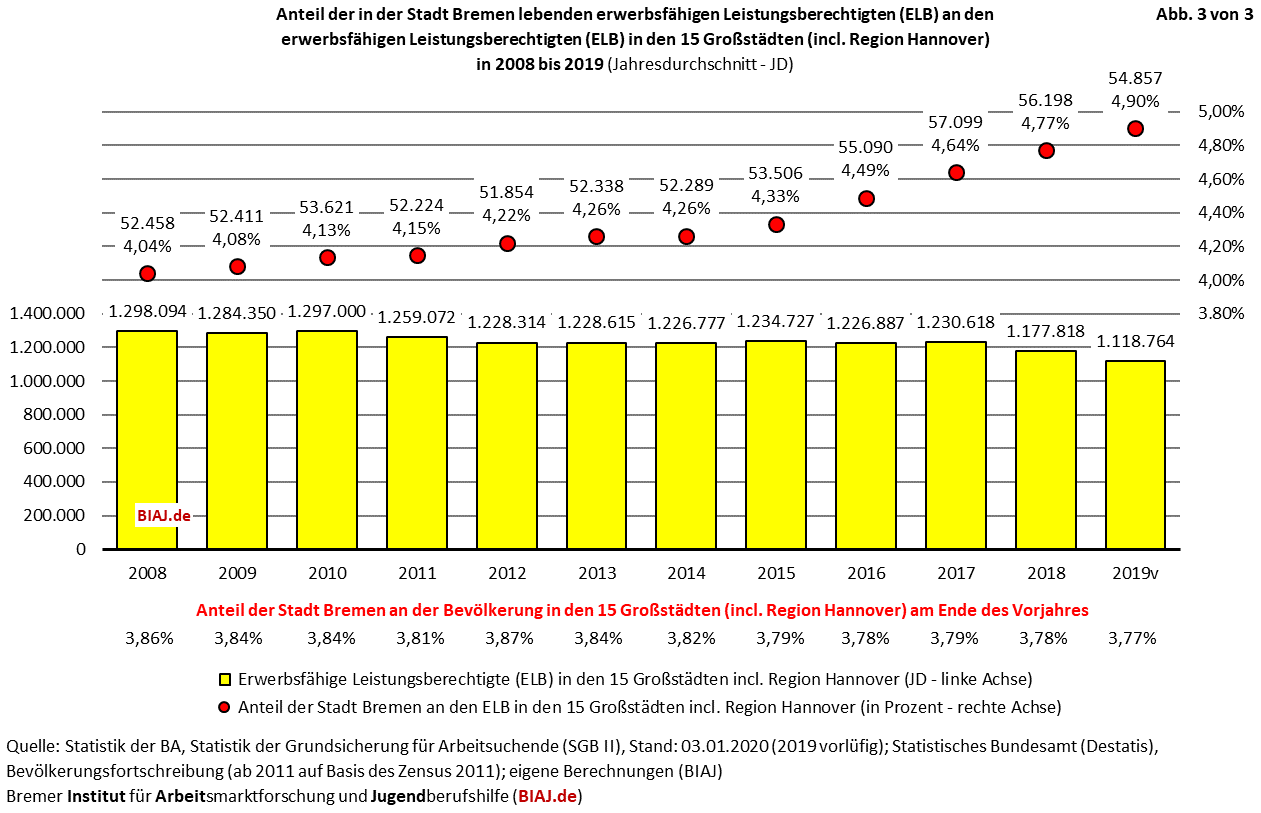 2020 01 06 elb anteil stadt bremen an 15 grossstaedte biaj abb 3 von 3