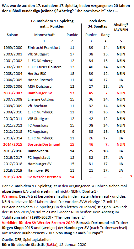2020 01 12 basta was wurde aus den 17ten nach dem 17ten spieltag in der bundesliga seit 1999 2000