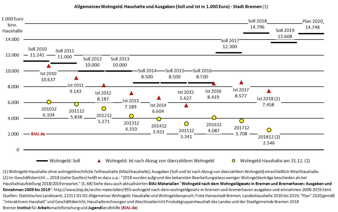 2020 01 14 biaj abb wohngeld bremen bremerhaven 2009 2020 plan