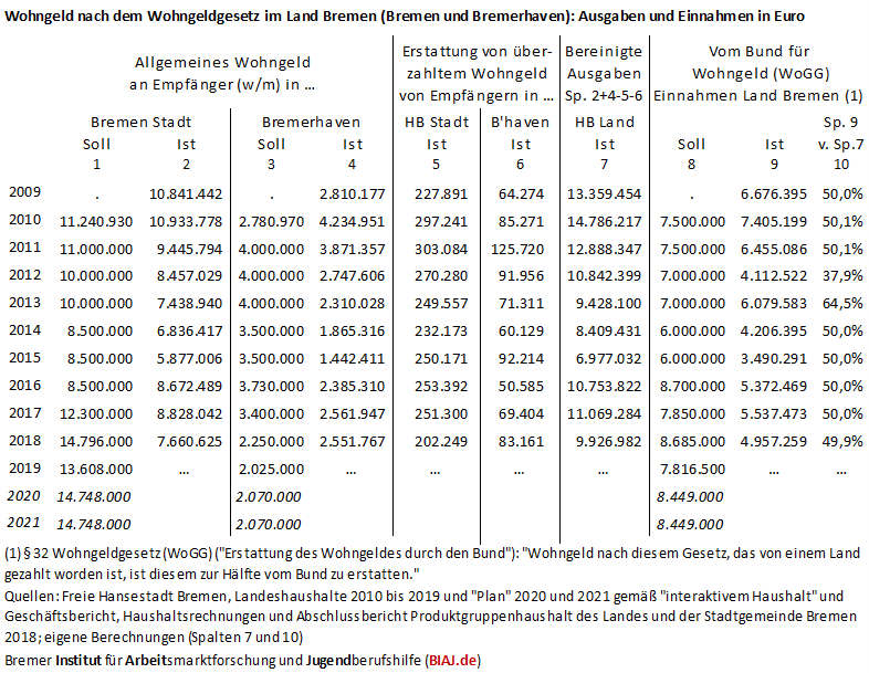 2020 01 14 wohngeld bremen bremerhaven 2009 2021 plan