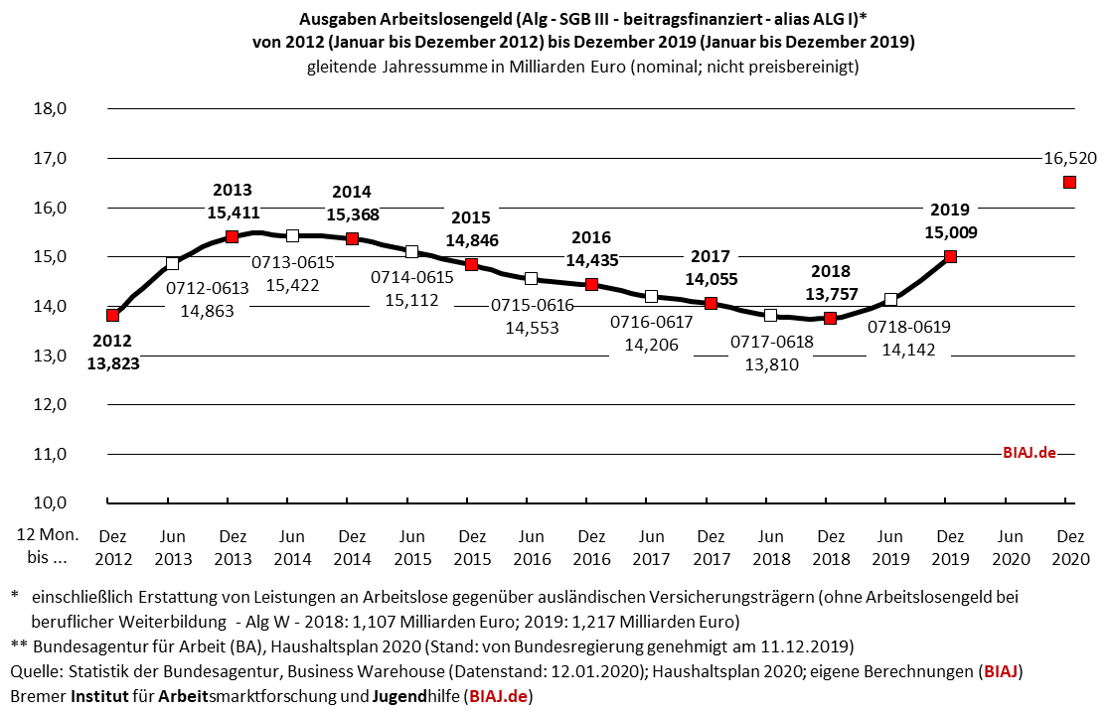2020 01 17 alg ausgaben 2012 bis 2019