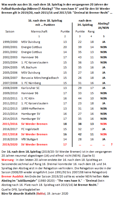 2020 01 19 basta was wurde aus den 16ten nach dem 18ten spieltag in der bundesliga seit 1999 2000