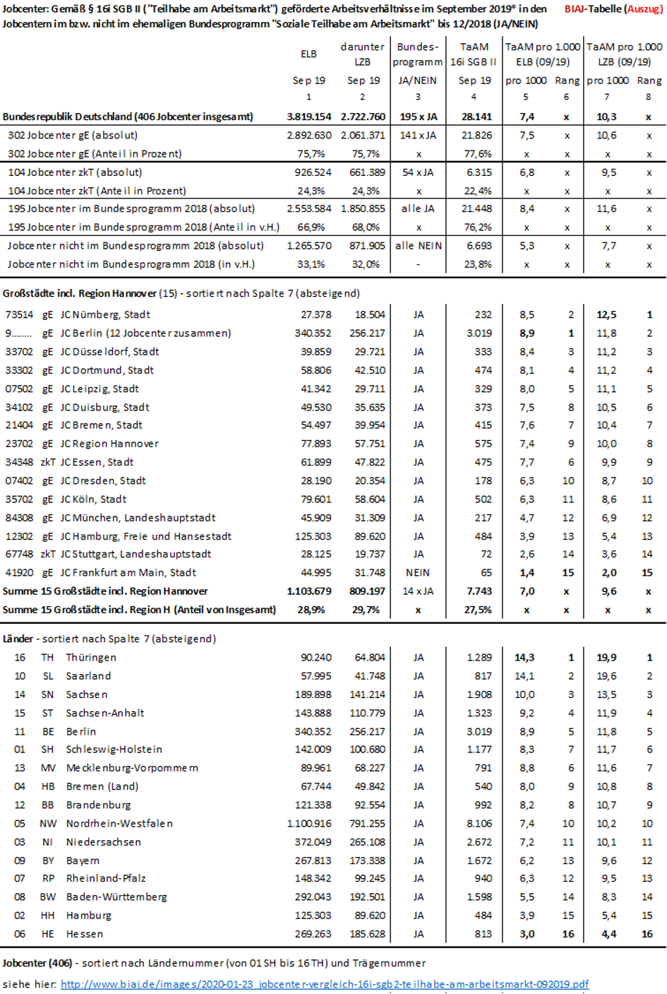 2020 01 23 jobcenter vergleich 16i sgb2 092019 biaj tabelle auszug