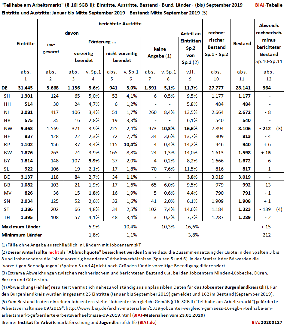 2020 01 27 biaj tabelle soziale teilhabe am arbeitsmarkt 16i sgb2 eintritte austritte bestand 01 09 2019
