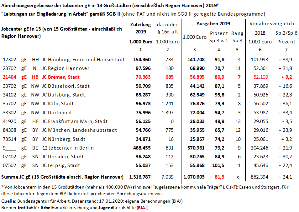 2020 01 29 jc ge grosstaedte abrechnung sgb2 egl egt 01 12 2019 biaj tabelle