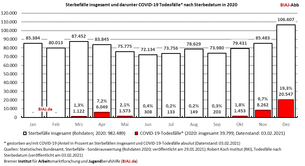 2020 02 03 sterbefälle jan dez 2020 darunter COVID 19 todesfaelle biaj abb