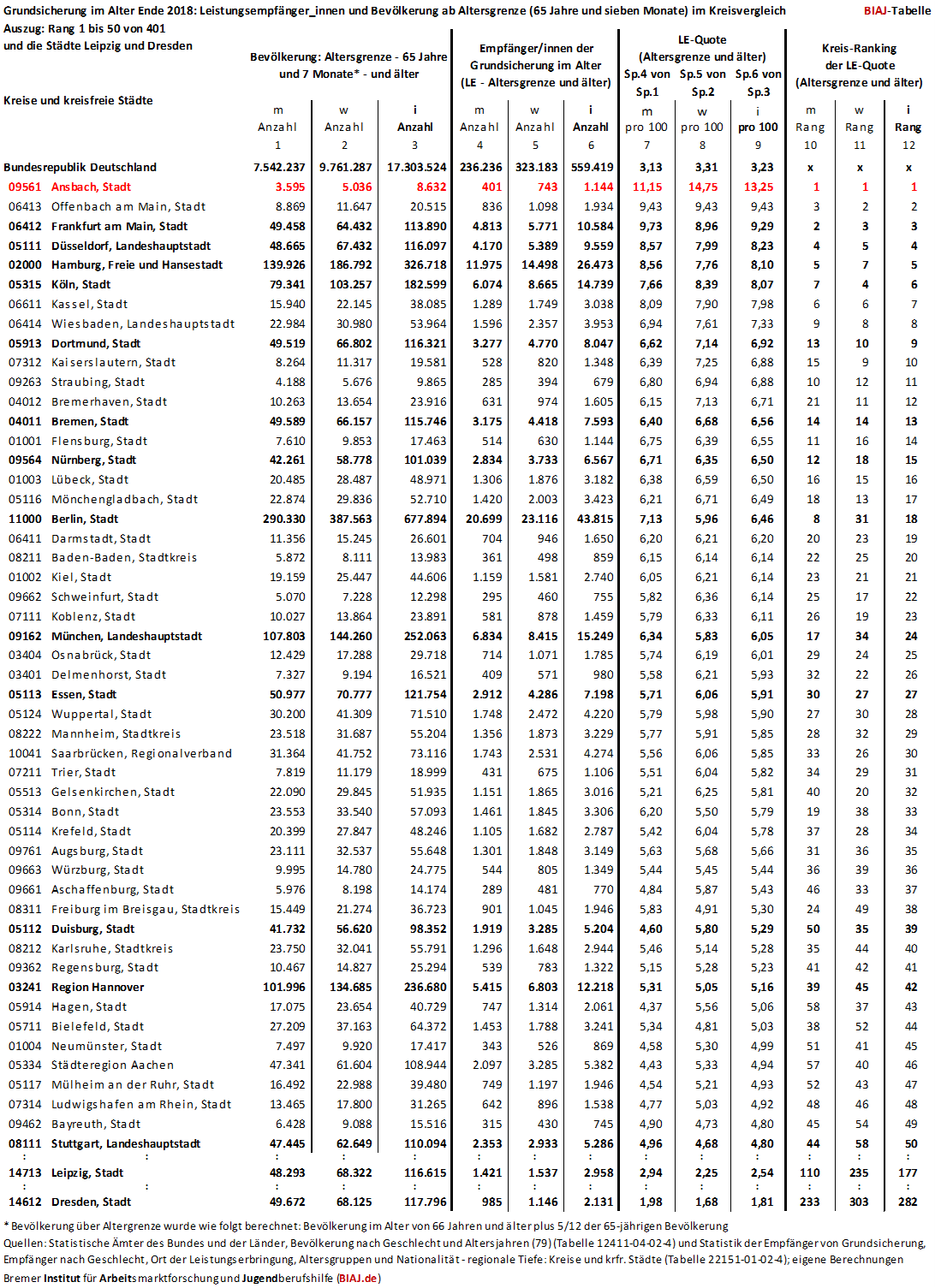2020 02 05 grundsicherung im alter kreisvergleich 2018 m w top 50 und l dd biaj tabelle
