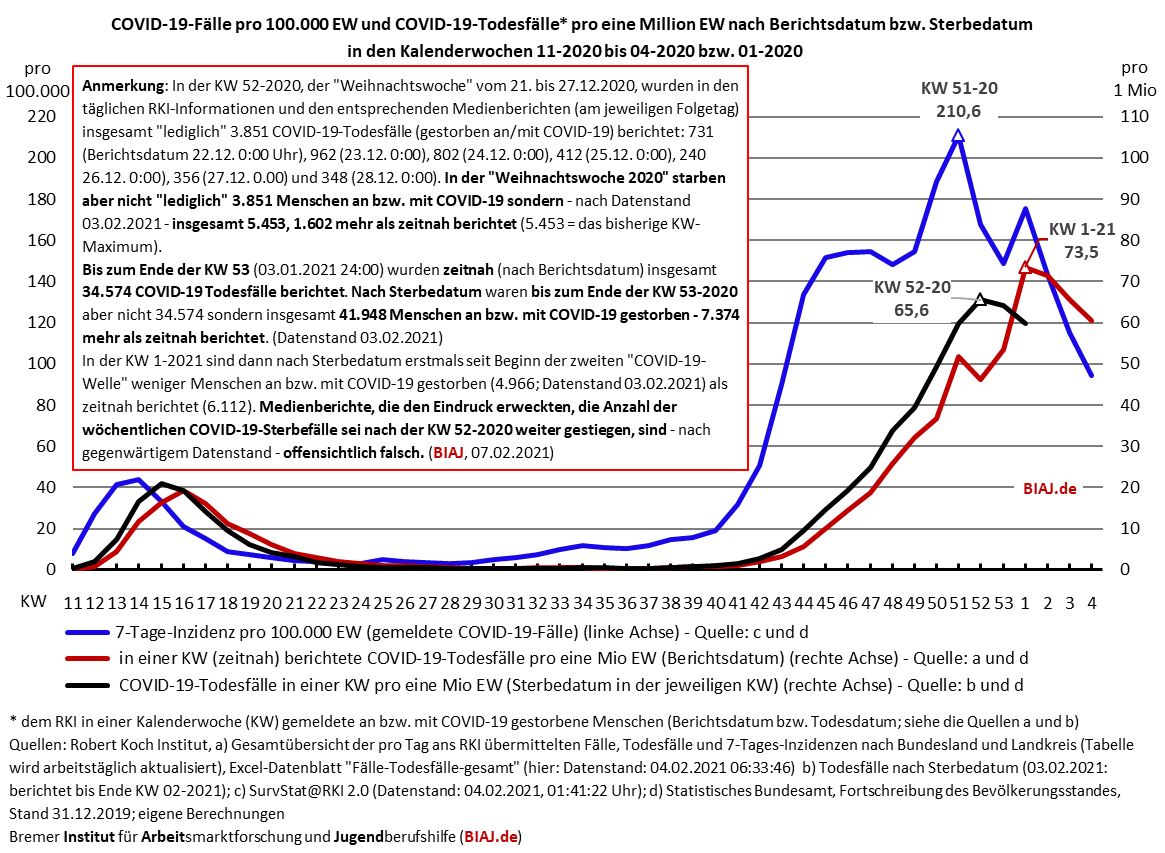 2020 02 07 covid 19 faelle und todesfaelle pro 100000 bzw mio ew seit kw 11 2020 biaj abb