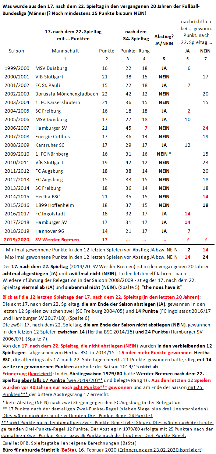 2020 02 16 basta was wurde aus den 17ten nach dem 22ten spieltag in der bundesliga seit 1999 2000 