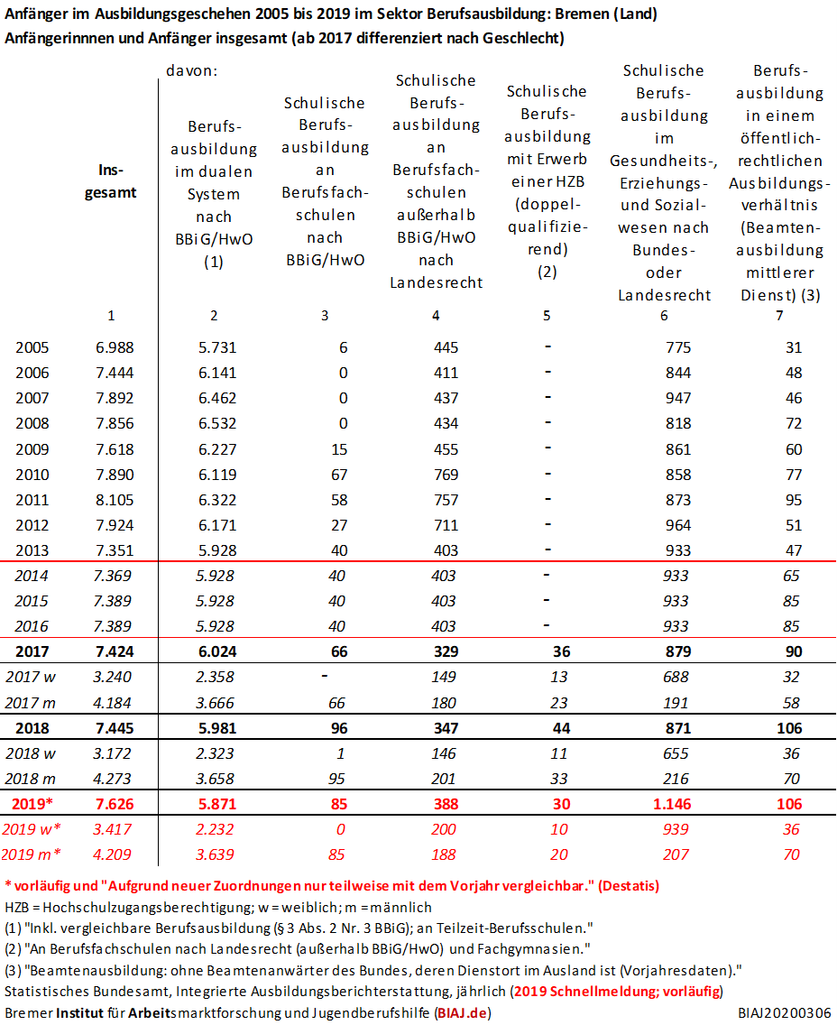 2020 03 06 bremen land in der integrierten ausbildungsberichterstattung 2005 2019v