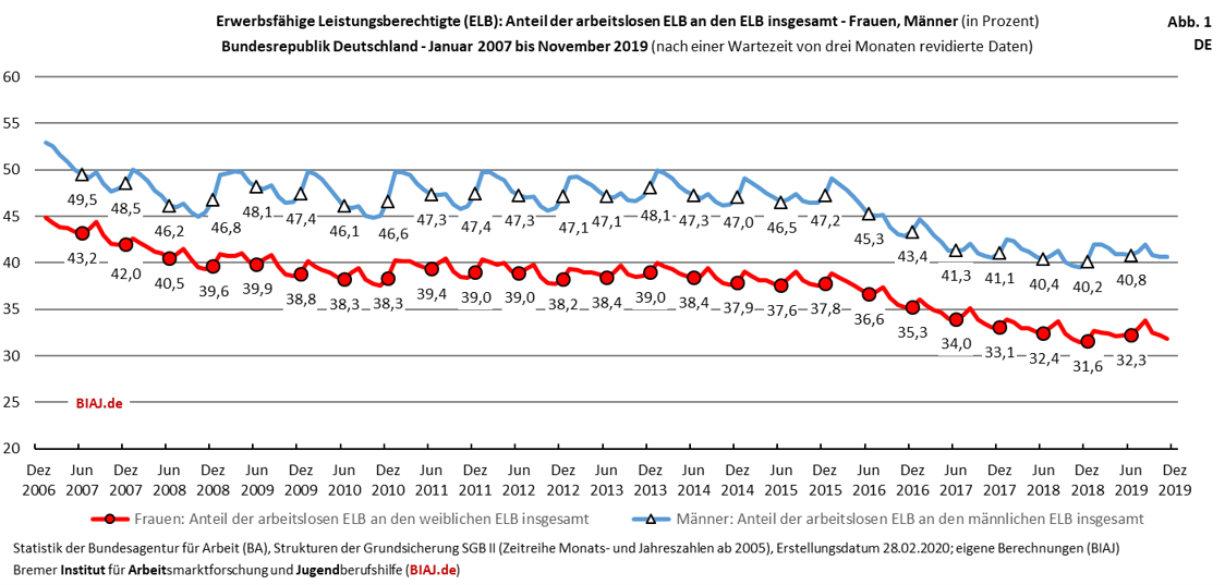 2020 03 06 elb arbeitslos de 012007 112019 biaj abbildung 1 von 19