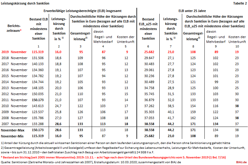 2020 03 12 leistungskuerzungen durch sanktionen im berichtsmonat november der jahre 2007 2019