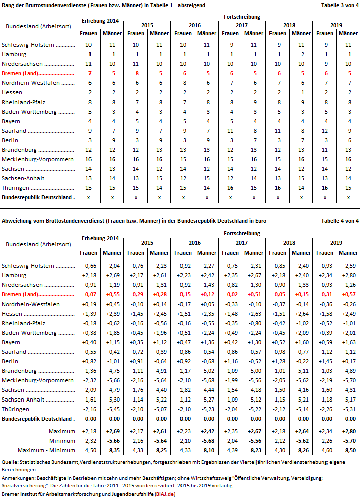 2020 03 16 tab 3 und 4 gender pay gap laender daten tabellen 2014 2019 biaj