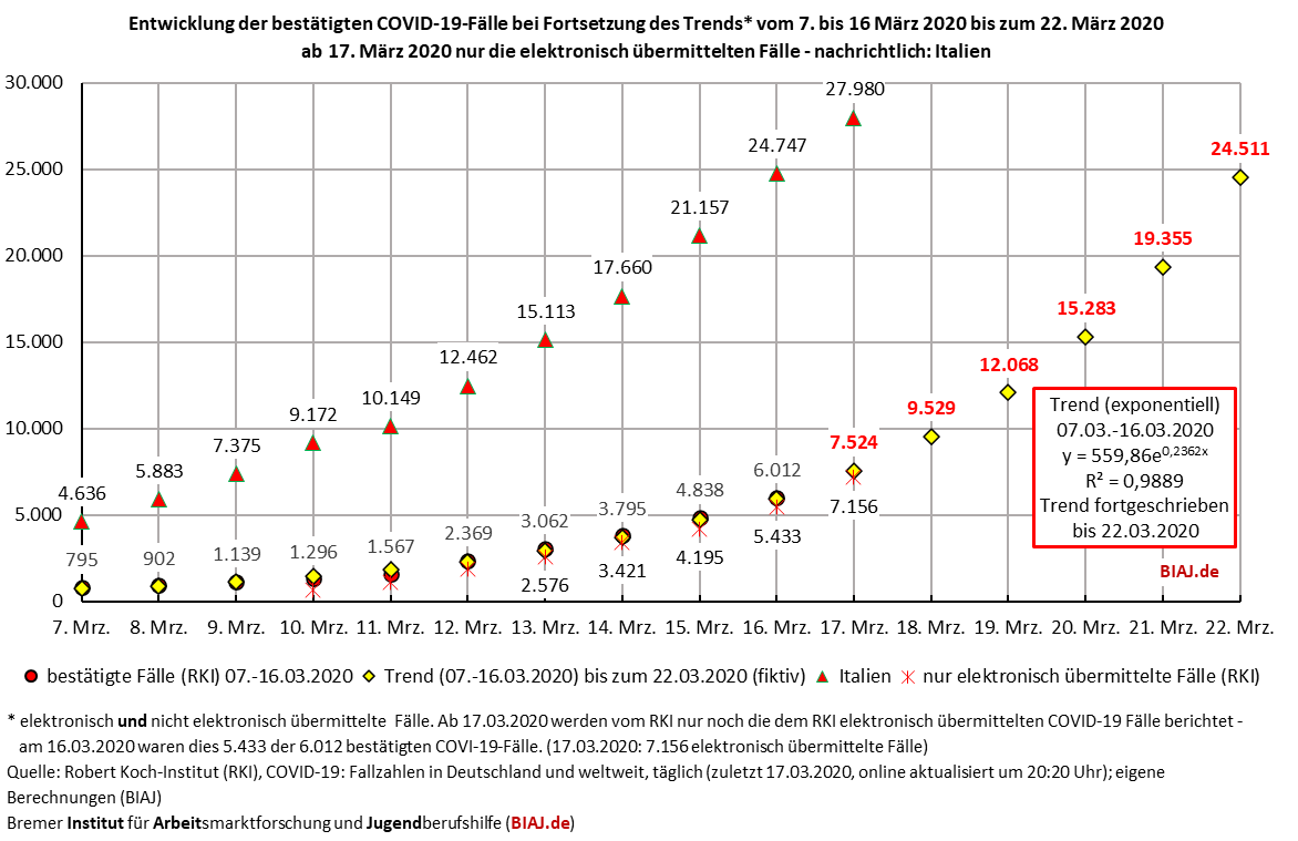2020 03 17 biaj abb trend der COVID 19 fallzahl 07 17032020