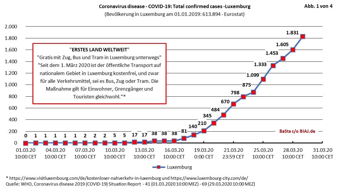 2020 03 30 covid 19 luxemburg basta biaj abbildung 1 von 4