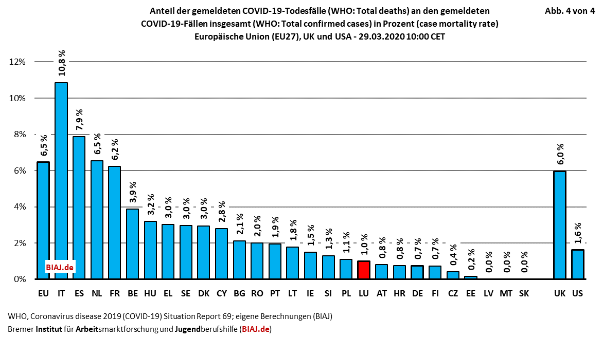 2020 03 30 covid 19 luxemburg biaj abbildung 4 von 4