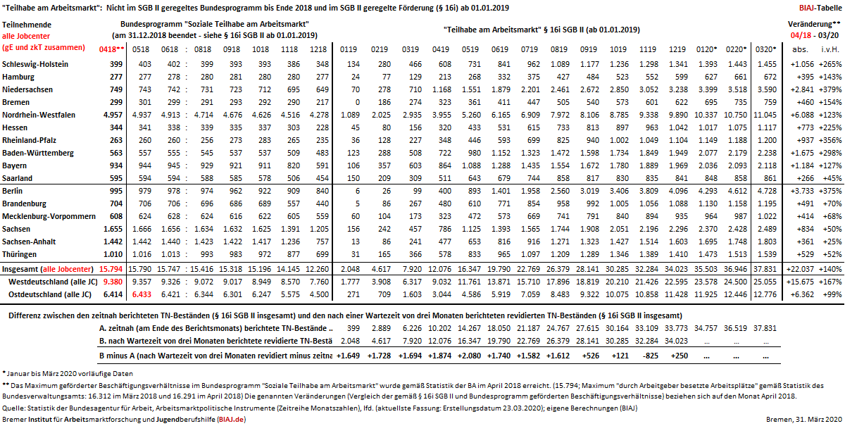 2020 03 31 zeitreihe tn bestand teilhabe am arbeitsmarkt 16i sgb2 bis mrz 2020