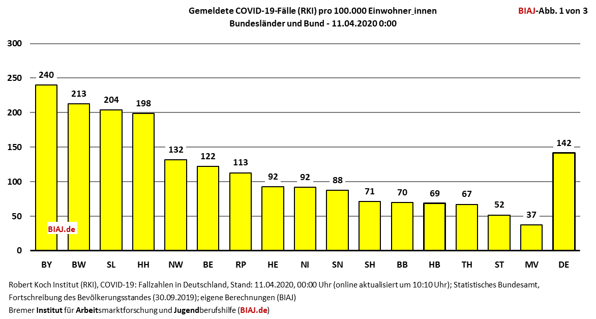 2020 04 11 corona covid 19 bundeslaender bund biaj abbildung 1 von 3