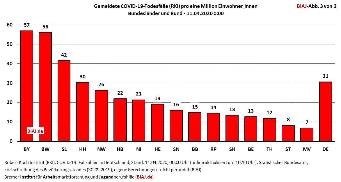 2020 04 11 corona covid 19 bundeslaender bund biaj abbildung 3 von 3