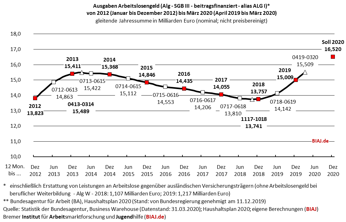 2020 04 14 biaj abb sgb2 alg2 ausgaben 2014 bis 032020