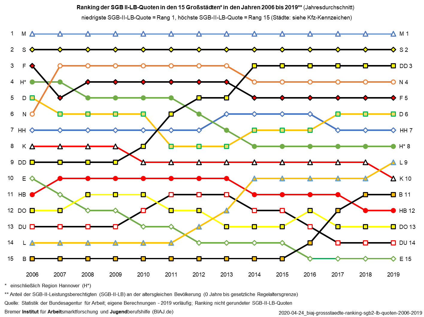 2020 04 24 biaj grossstaedte ranking sgb2 lb quoten 2006 2019