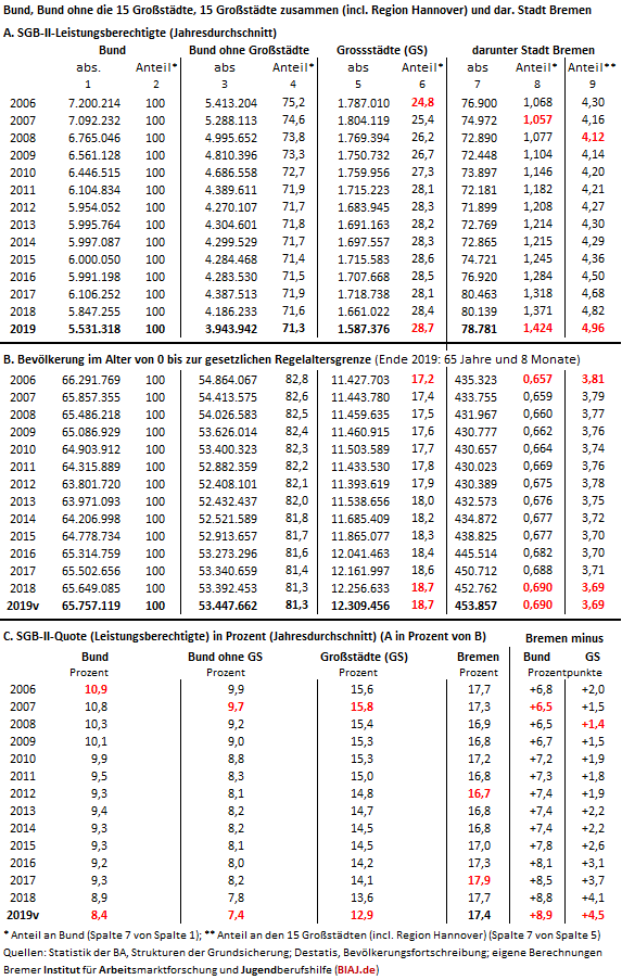 2020 04 24 biaj tabelle sgb2 lb ew vergleich bund grossstaedte und bremen anteil 2006 2019