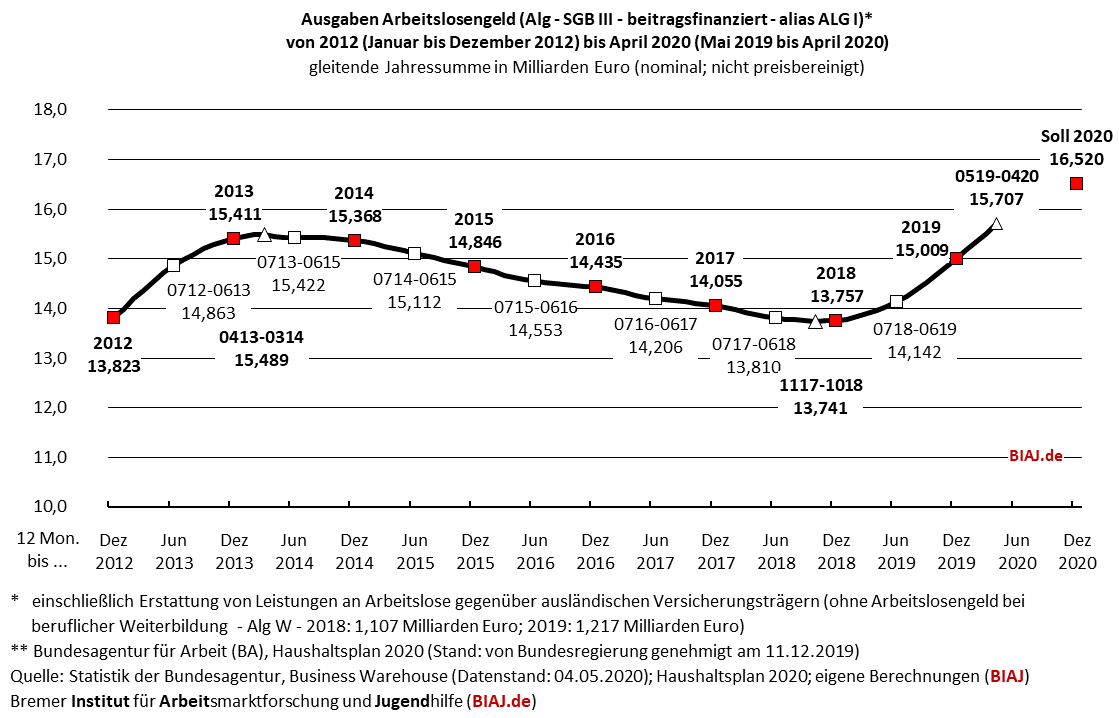 2020 05 06 biaj abb sgb3 alg ausgaben 2014 bis 042020