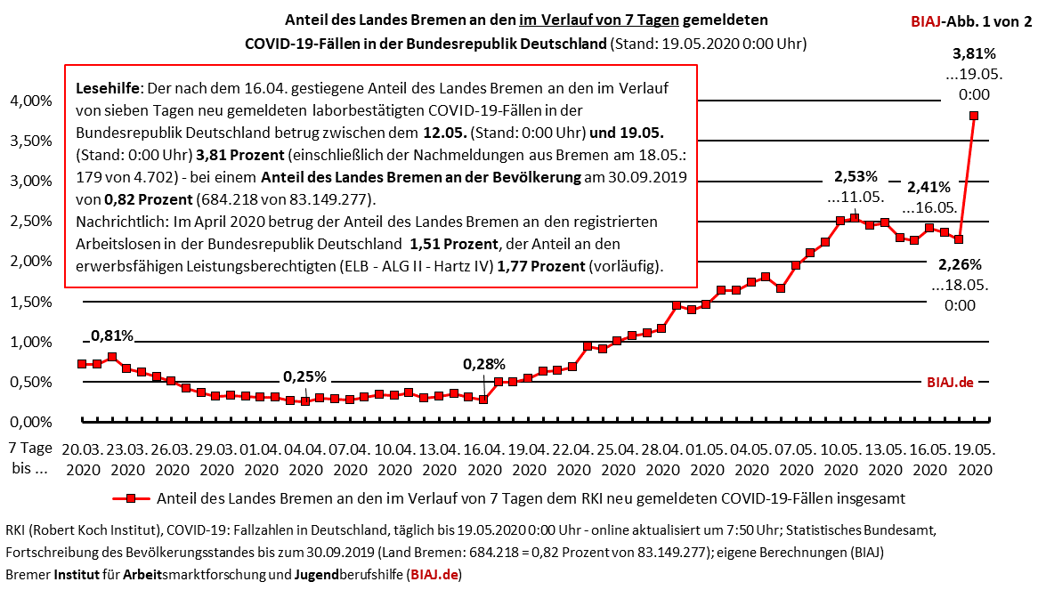 2020 05 19 anteil land bremen an in sieben tagen neu gemeldeten covid 19 faellen im bund biaj abb 1 von 2