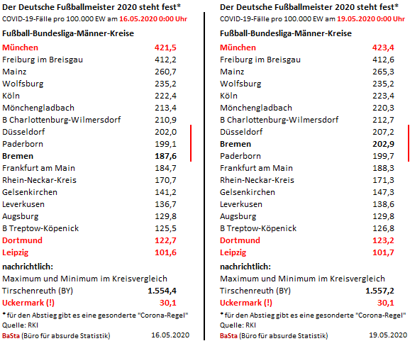 2020 05 19 corona bundesliga tabelle nach werder bayer 04 1 4