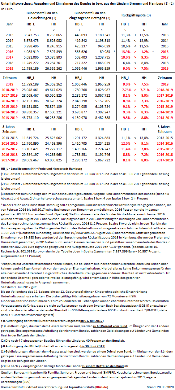 2020 05 20 unterhaltsvorschuss bremen hamburg 2013 2019