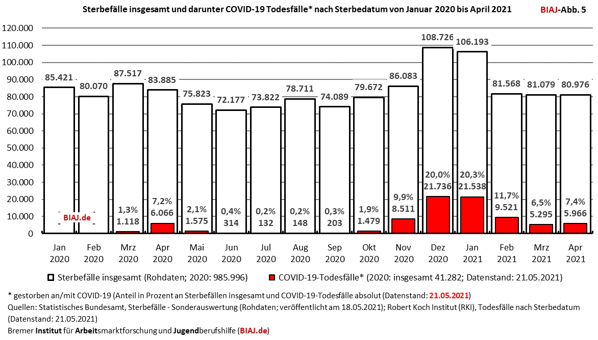 2020 05 21 sterbefälle jan 2020 bis apr 2021 darunter COVID 19 todesfaelle biaj abb