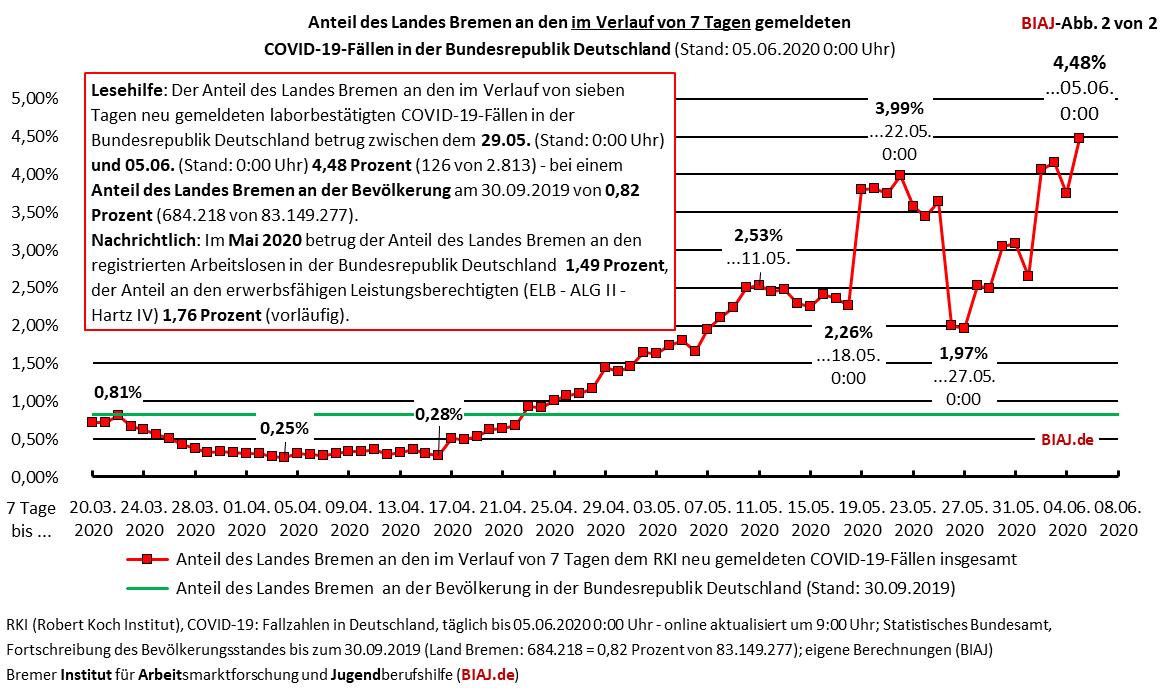 2020 06 05 anteil land bremen an in sieben tagen neu gemeldeten covid 19 faellen im bund biaj abb 2 von 2