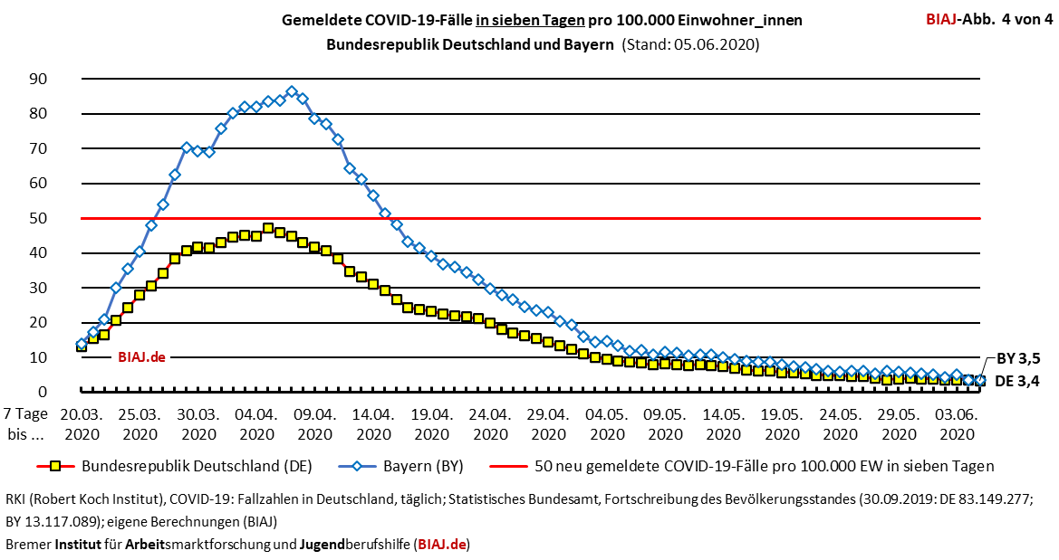2020 06 05 covid 19 faelle pro 100000 ew in sieben tagen de by biaj abb 4 von 4