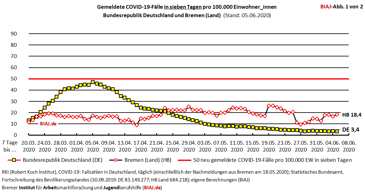 2020 06 05 covid 19 faelle pro 100000 ew in sieben tagen de land bremen biaj abb 1 von 2