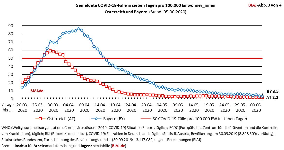 2020 06 05 covid 19 faelle pro 100000 ew in sieben tagen oesterreich bayern biaj abb 3 von 4