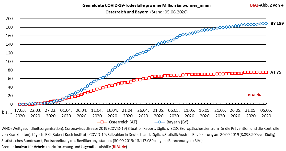2020 06 05 covid 19 todesfaelle pro eine mio ew oesterreich bayern biaj abb 2 von 4