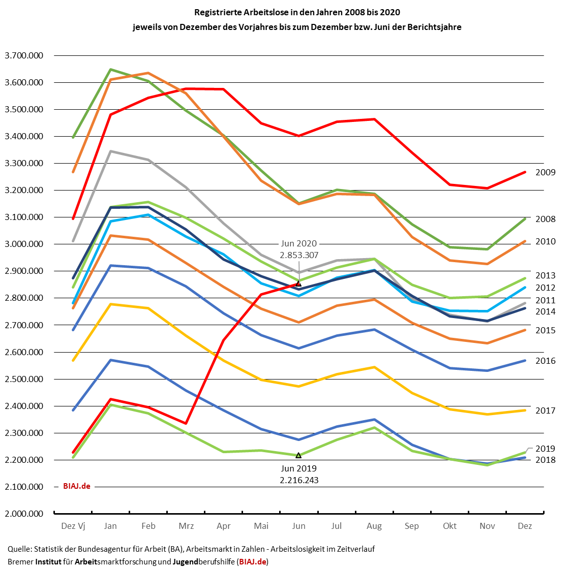 2020 07 01 biaj abb zur entwicklung der registrierten arbeitslosigkeit in 2008 bis juni 2020