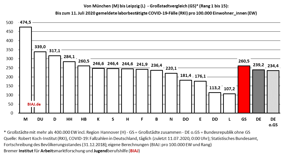 2020 07 11 von muenchen bis leipzig grossstadt vergleich covid 19 faelle pro 100000 biaj abb