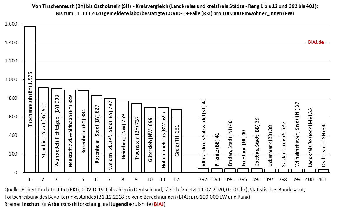 2020 07 11 von tirschenreuth bis ostholstein covid 19 faelle pro 100000 biaj abb