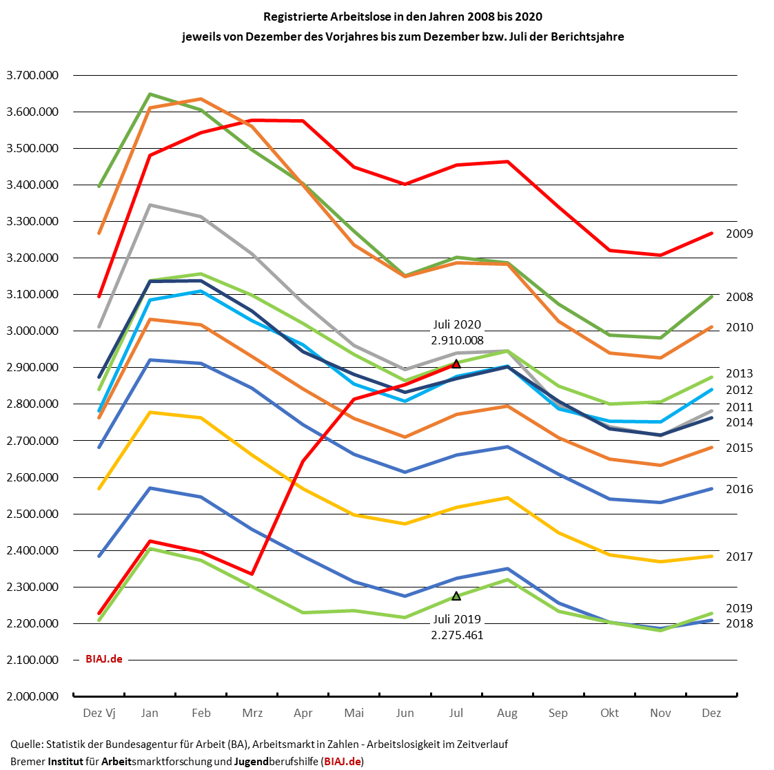 2020 07 30 biaj abb zur entwicklung der registrierten arbeitslosigkeit in 2008 bis 2020