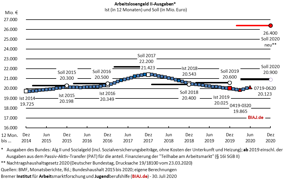 2020 07 30 biaj abb sgb2 alg2 ausgaben 2014 bis 062020