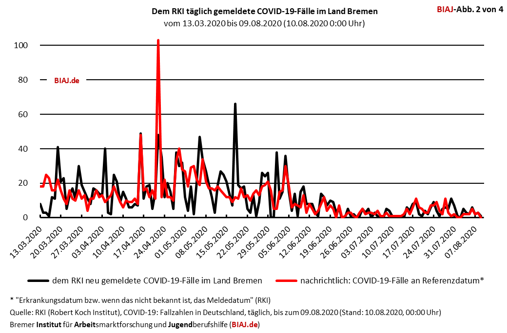 2020 08 10 covid 19 gemeldete covid 19 faelle bremen land 1303 10082020 biaj abb 2 von 4