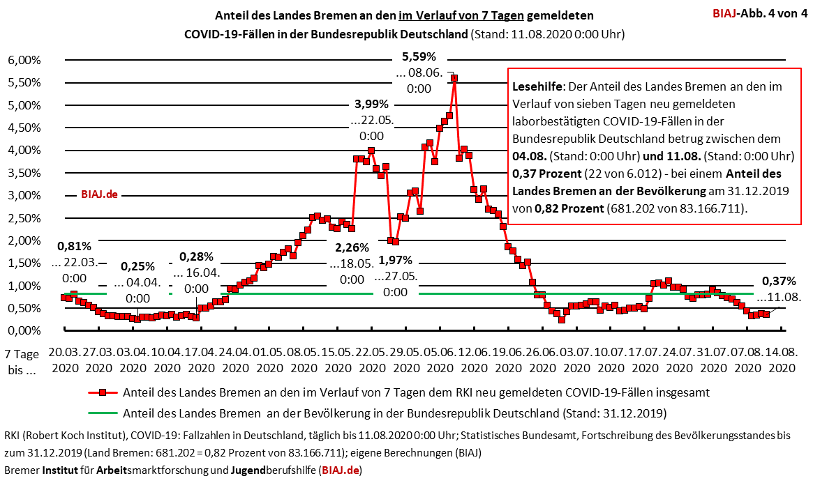 2020 08 11 anteil land bremen an in sieben tagen neu gemeldeten covid 19 faellen im bund biaj abb 4 von 4