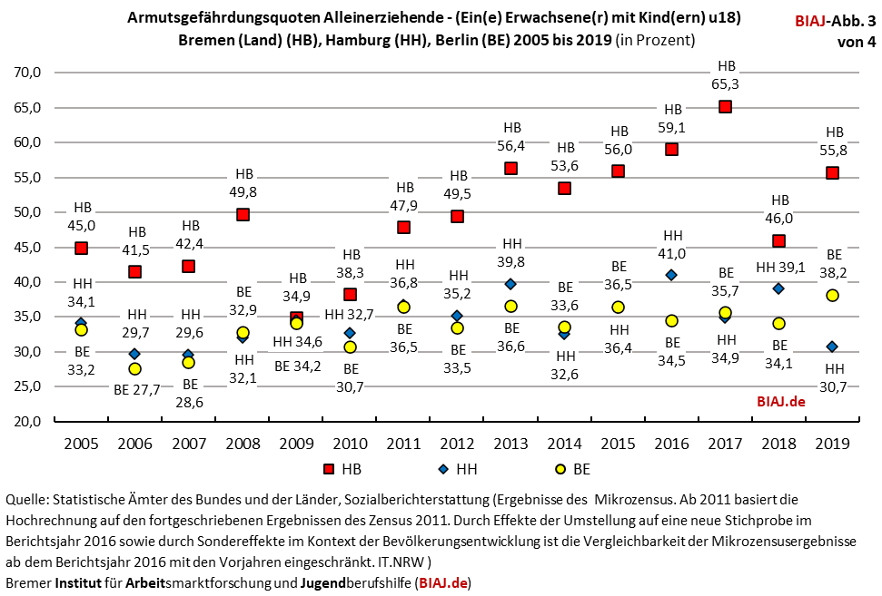 2020 08 13 biaj abb3 armutsgefaehrdungsquoten alleinerziehende hb hh be 2005 2019